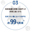 ポイント３、地球温暖化係数（GWP）が非常に低い！従来機に比べ99%削減